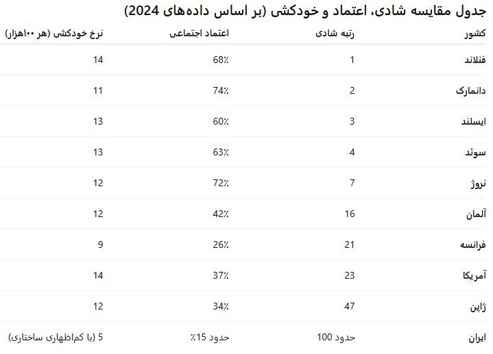 جعرافیای شادی/ جدول مقایسه شادی، اعتماد و خودکشی